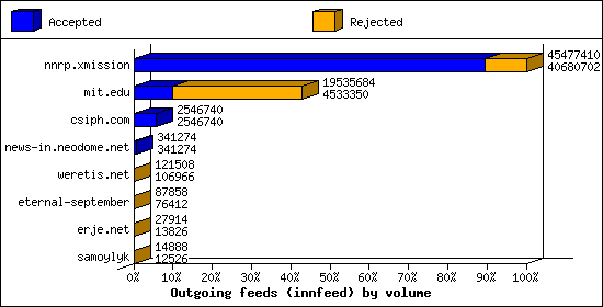 Outgoing feeds (innfeed) by volume