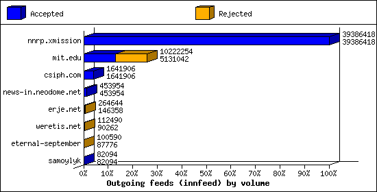 Outgoing feeds (innfeed) by volume
