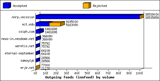 Outgoing feeds (innfeed) by volume