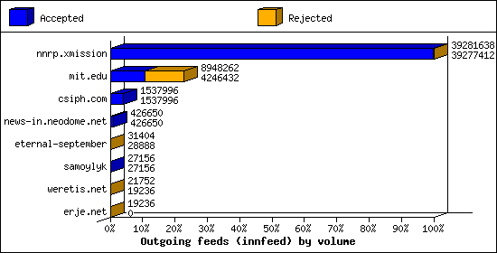 Outgoing feeds (innfeed) by volume