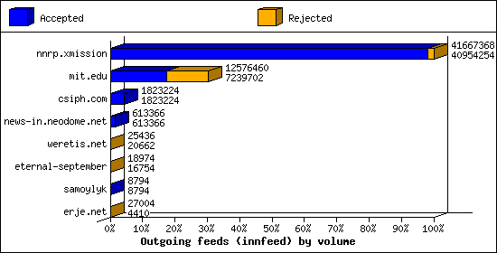 Outgoing feeds (innfeed) by volume