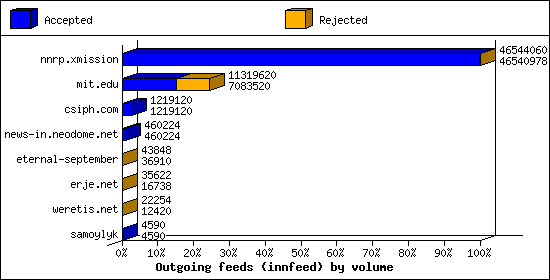 Outgoing feeds (innfeed) by volume