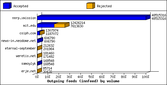 Outgoing feeds (innfeed) by volume