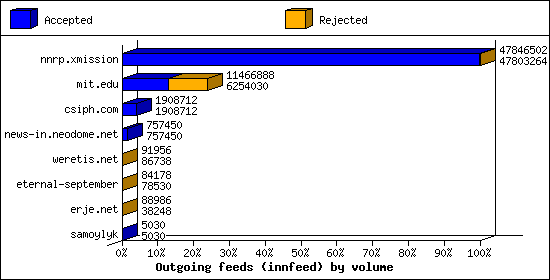 Outgoing feeds (innfeed) by volume
