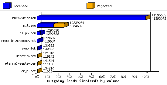 Outgoing feeds (innfeed) by volume