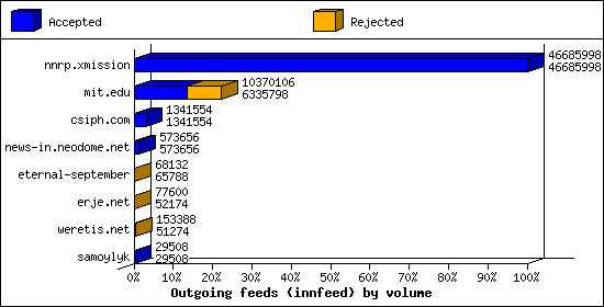 Outgoing feeds (innfeed) by volume