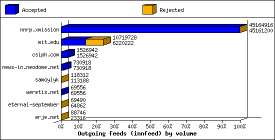 Outgoing feeds (innfeed) by volume