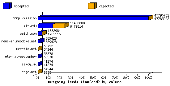 Outgoing feeds (innfeed) by volume