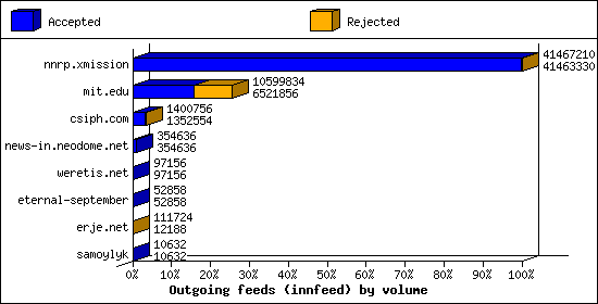 Outgoing feeds (innfeed) by volume