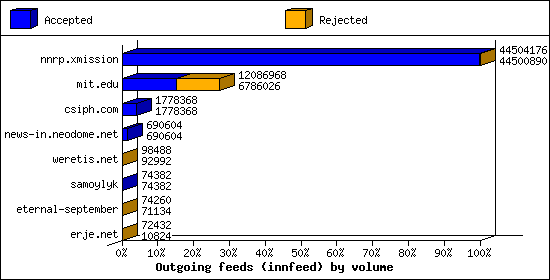 Outgoing feeds (innfeed) by volume