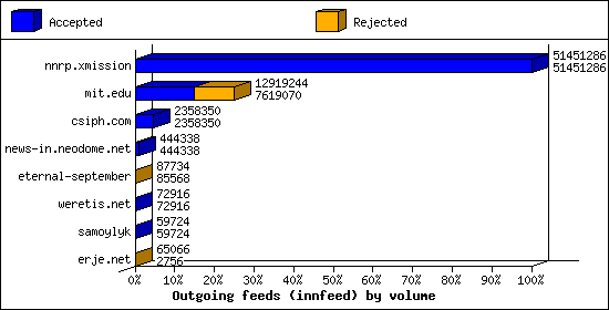Outgoing feeds (innfeed) by volume