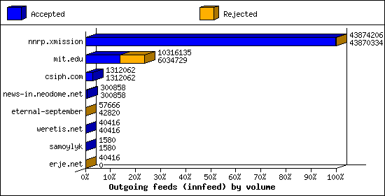 Outgoing feeds (innfeed) by volume