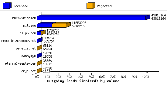 Outgoing feeds (innfeed) by volume