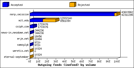 Outgoing feeds (innfeed) by volume