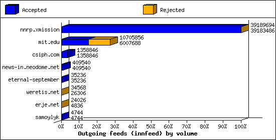 Outgoing feeds (innfeed) by volume