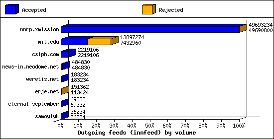 Outgoing feeds (innfeed) by volume