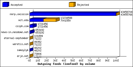 Outgoing feeds (innfeed) by volume