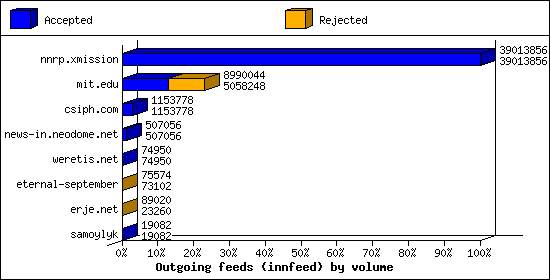 Outgoing feeds (innfeed) by volume