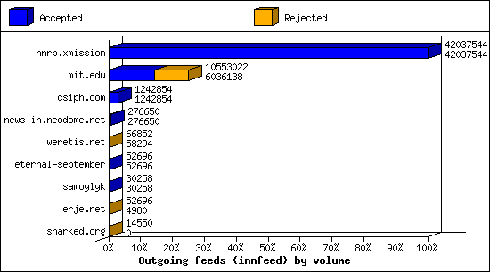 Outgoing feeds (innfeed) by volume