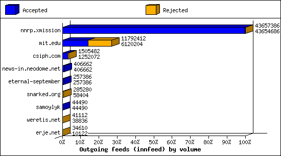 Outgoing feeds (innfeed) by volume