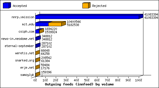 Outgoing feeds (innfeed) by volume