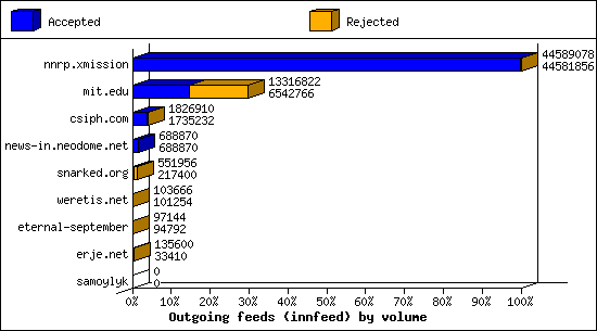 Outgoing feeds (innfeed) by volume