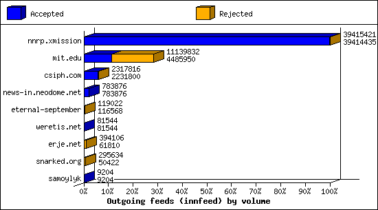 Outgoing feeds (innfeed) by volume