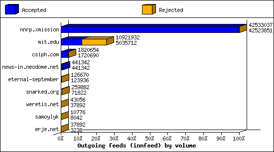 Outgoing feeds (innfeed) by volume