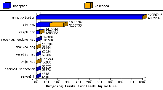 Outgoing feeds (innfeed) by volume