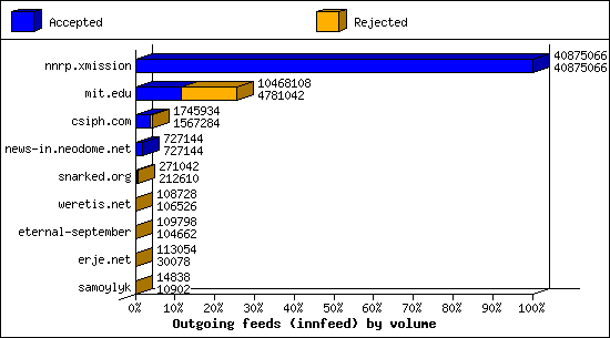 Outgoing feeds (innfeed) by volume