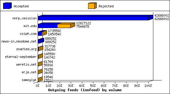 Outgoing feeds (innfeed) by volume