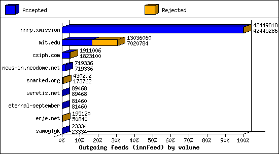 Outgoing feeds (innfeed) by volume