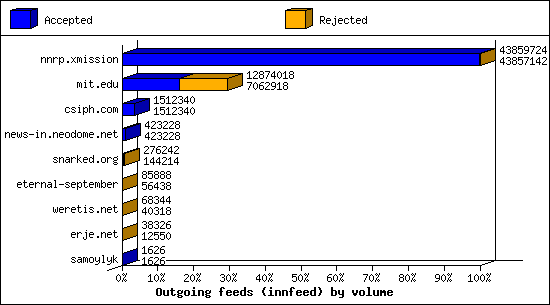 Outgoing feeds (innfeed) by volume
