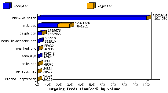 Outgoing feeds (innfeed) by volume