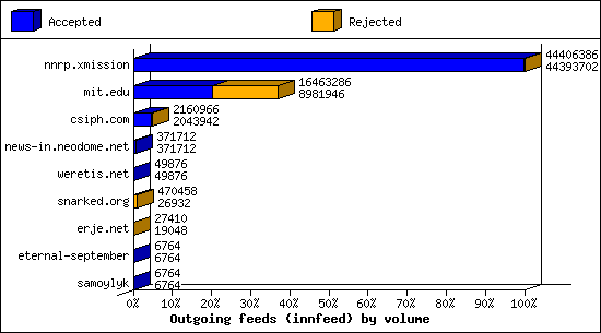 Outgoing feeds (innfeed) by volume