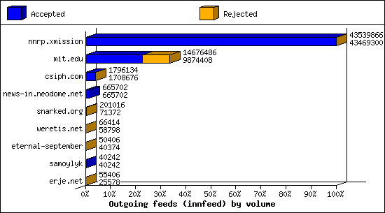 Outgoing feeds (innfeed) by volume
