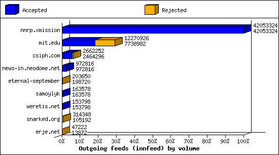 Outgoing feeds (innfeed) by volume