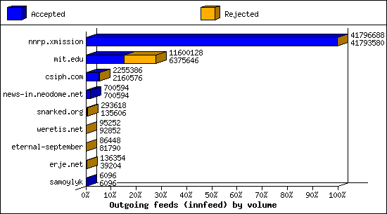 Outgoing feeds (innfeed) by volume