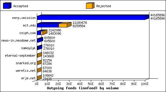 Outgoing feeds (innfeed) by volume