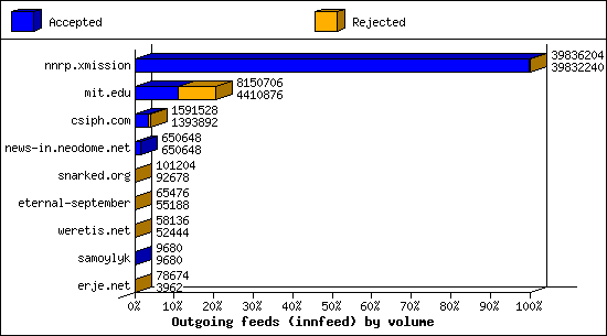 Outgoing feeds (innfeed) by volume