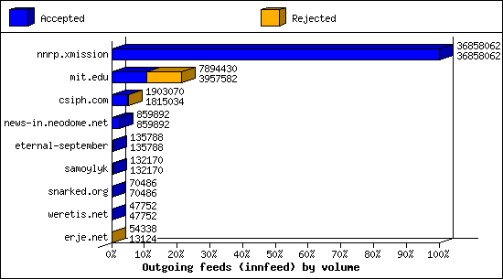 Outgoing feeds (innfeed) by volume