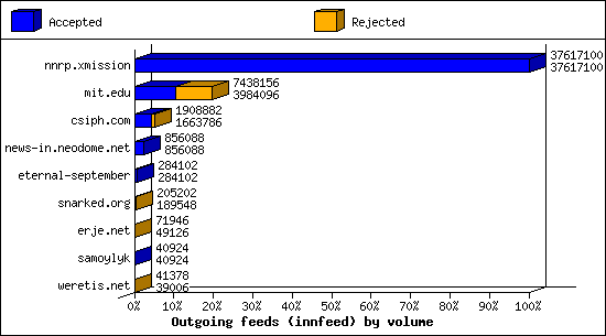 Outgoing feeds (innfeed) by volume