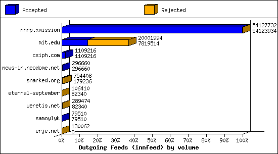 Outgoing feeds (innfeed) by volume