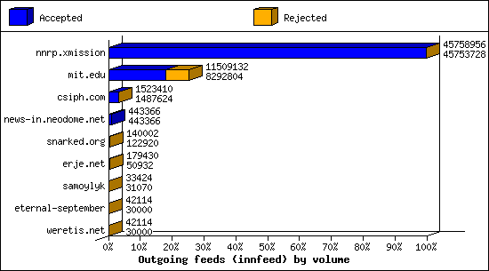 Outgoing feeds (innfeed) by volume