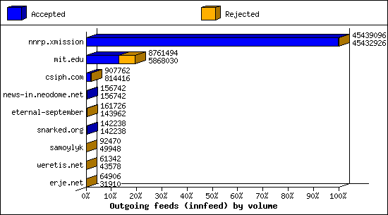 Outgoing feeds (innfeed) by volume