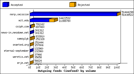 Outgoing feeds (innfeed) by volume
