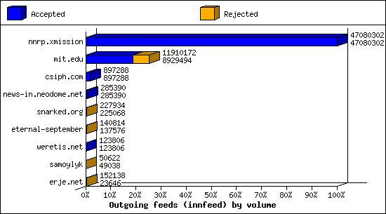 Outgoing feeds (innfeed) by volume