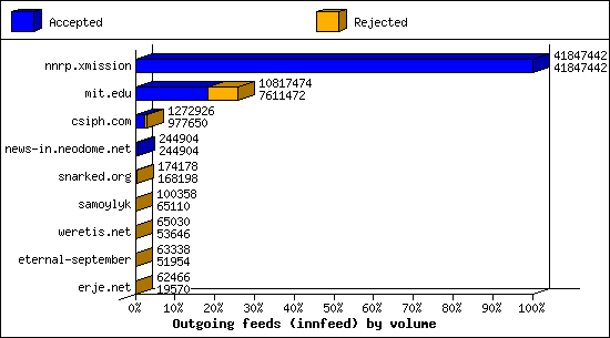 Outgoing feeds (innfeed) by volume