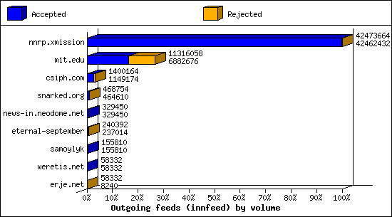 Outgoing feeds (innfeed) by volume