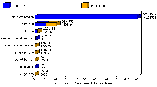 Outgoing feeds (innfeed) by volume